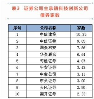 中證協(xié)2022年債券承銷業(yè)務(wù)專項統(tǒng)計出爐 中信證券四大指標領(lǐng)跑