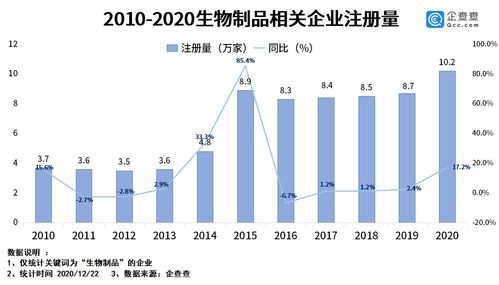 《生物制品管理辦法》發(fā)布助推產(chǎn)業(yè)規(guī)范化，今年相關(guān)企業(yè)注冊量同比增長17.2%彰顯市場活力