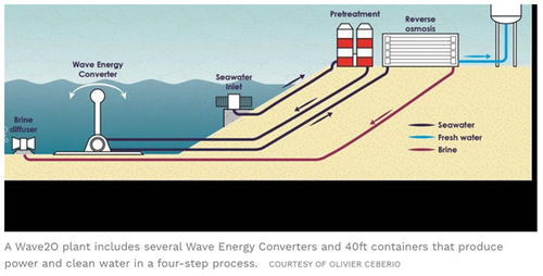 wave20 引領(lǐng)未來的海水發(fā)電與淡化一體化新技術(shù)